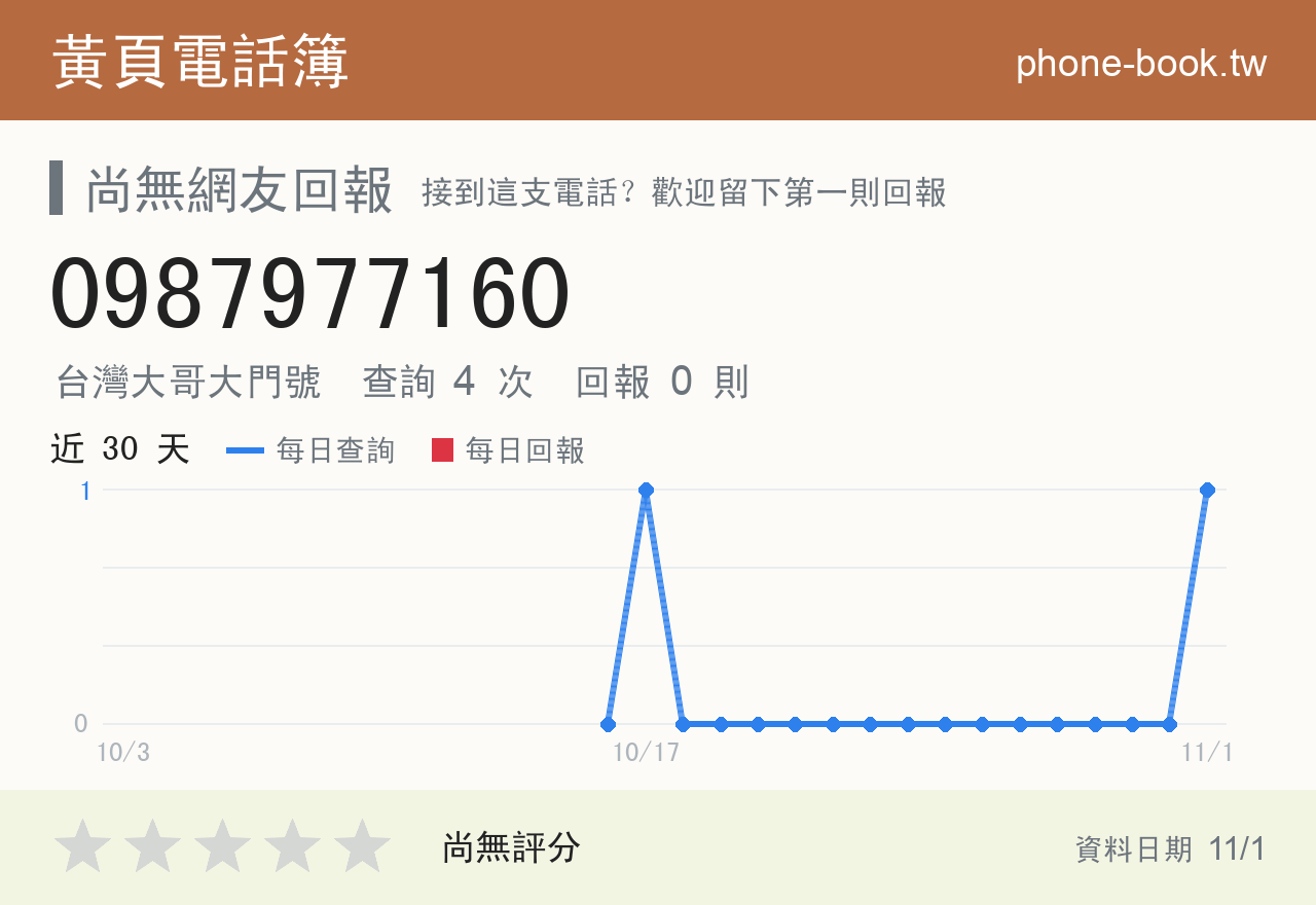 0987977160 評分卡：查詢 4 次、網友回報 0 則