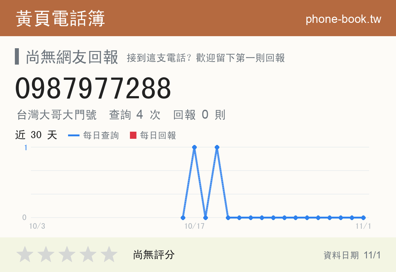 0987977288 評分卡：查詢 4 次、網友回報 0 則