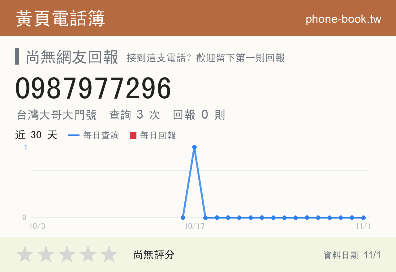 0987977296 評分卡：查詢 3 次、網友回報 0 則