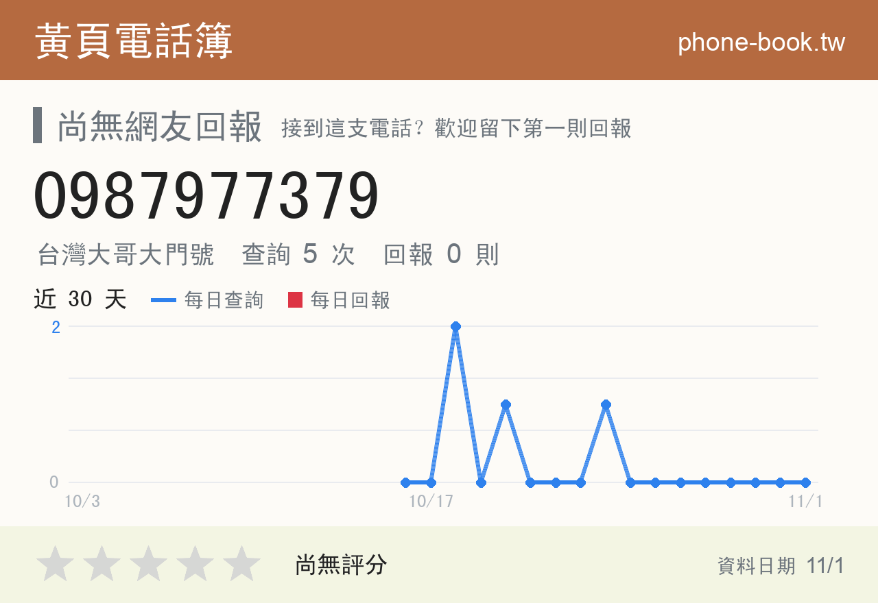 0987977379 評分卡：查詢 5 次、網友回報 0 則