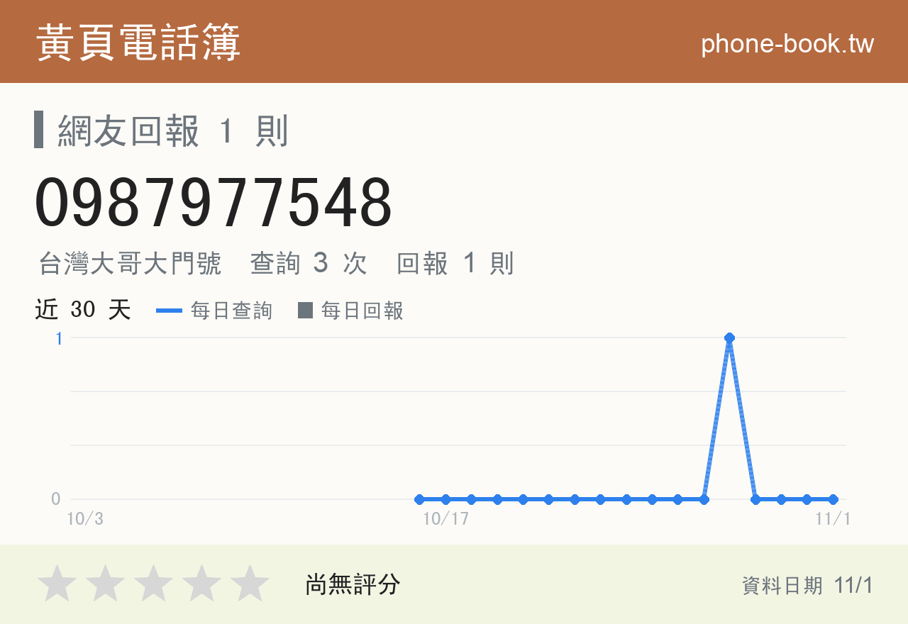 0987977548 評分卡：查詢 3 次、網友回報 1 則