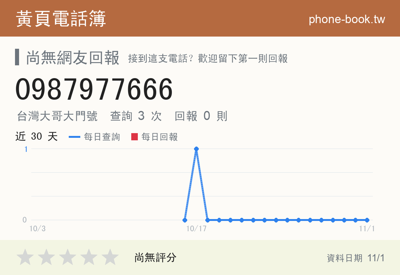0987977666 評分卡：查詢 3 次、網友回報 0 則