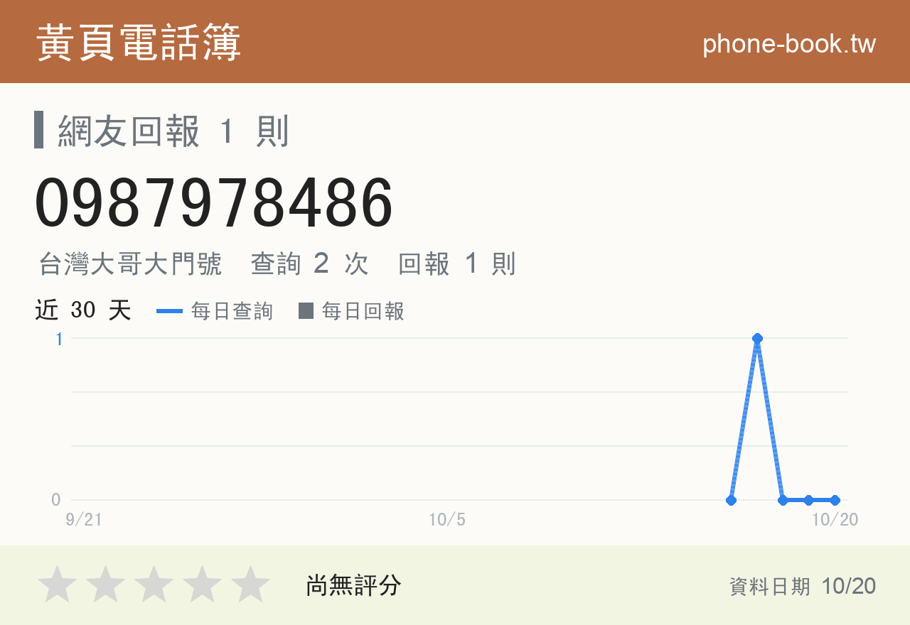 0987978486 評分卡：查詢 2 次、網友回報 1 則