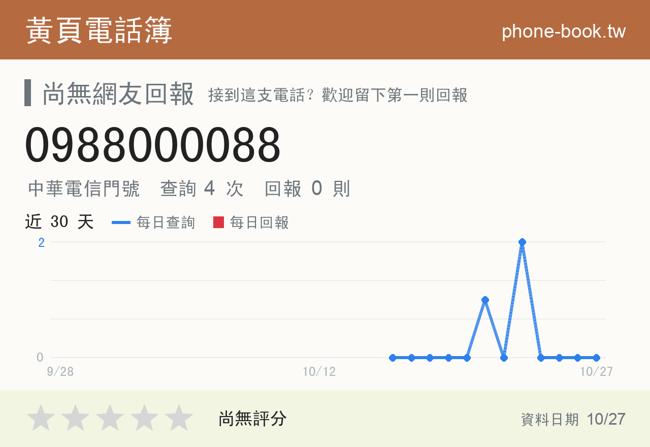 0988000088 評分卡：查詢 4 次、網友回報 0 則