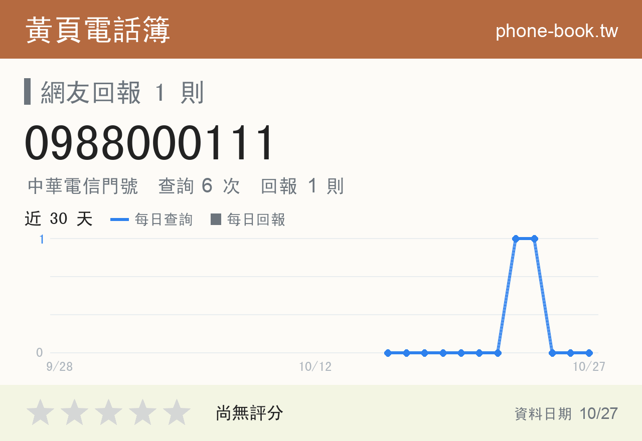 0988000111 評分卡：查詢 6 次、網友回報 1 則
