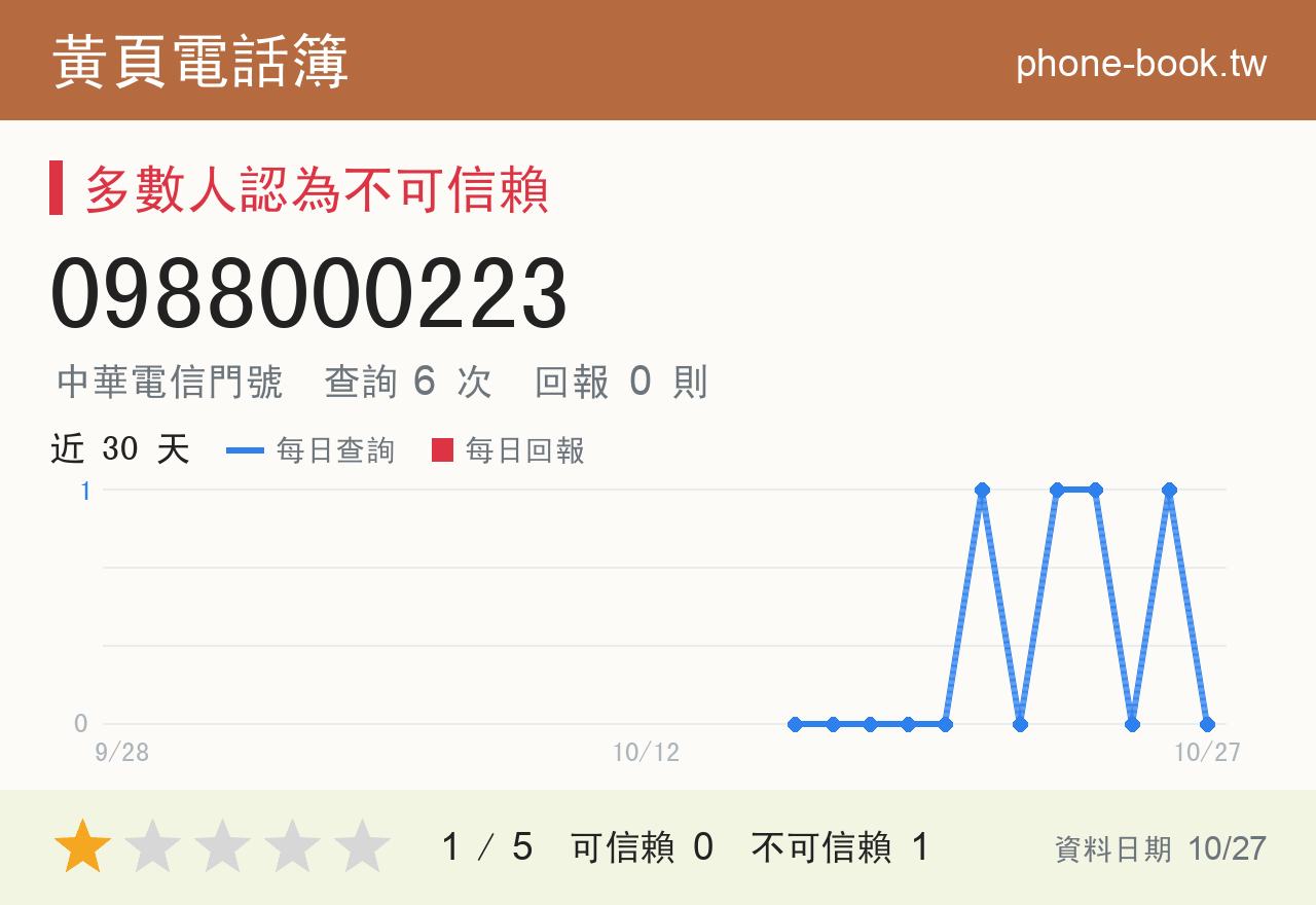 0988000223 評分卡：查詢 6 次、網友回報 0 則