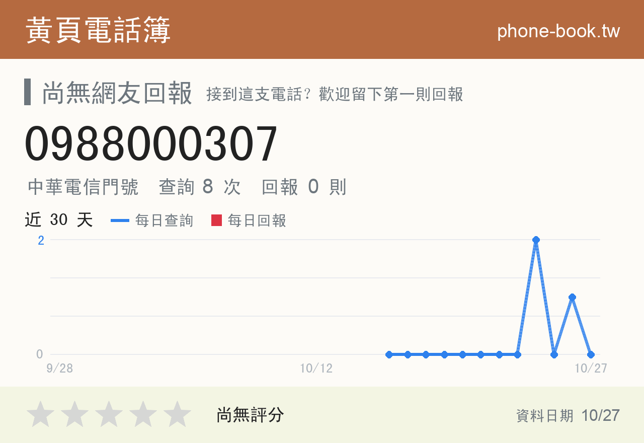 0988000307 評分卡：查詢 8 次、網友回報 0 則