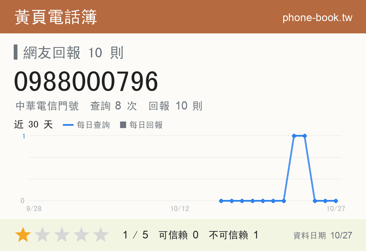 0988000796 評分卡：查詢 8 次、網友回報 10 則