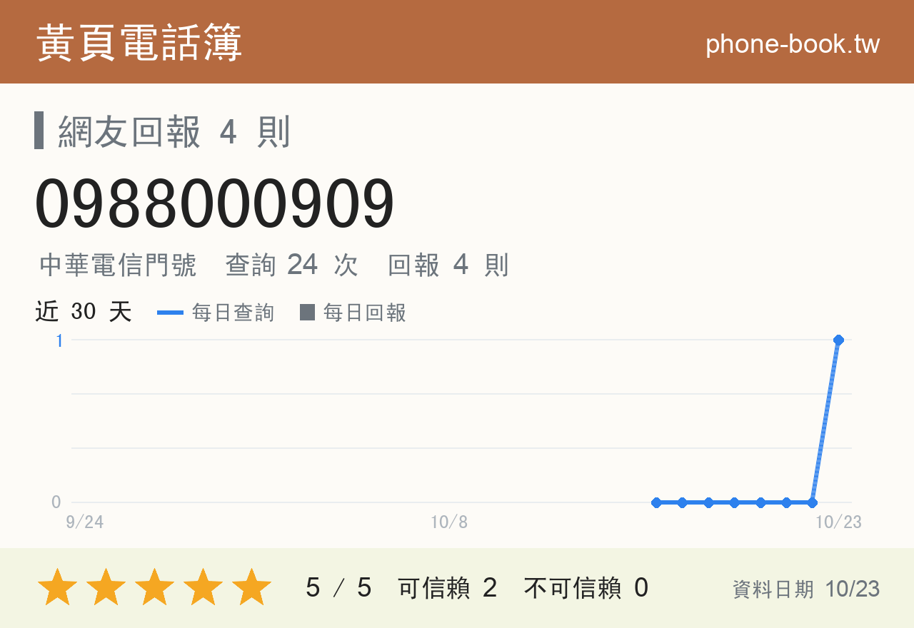 0988000909 評分卡：查詢 24 次、網友回報 4 則