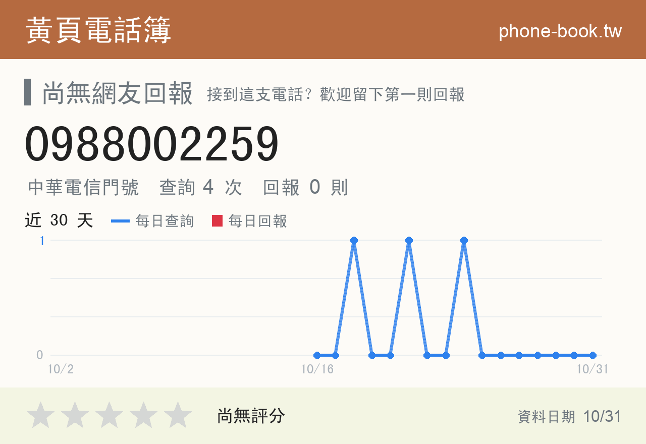 0988002259 評分卡：查詢 4 次、網友回報 0 則