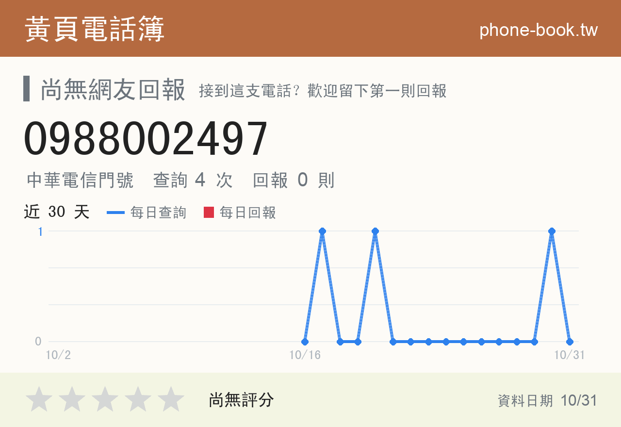 0988002497 評分卡：查詢 4 次、網友回報 0 則