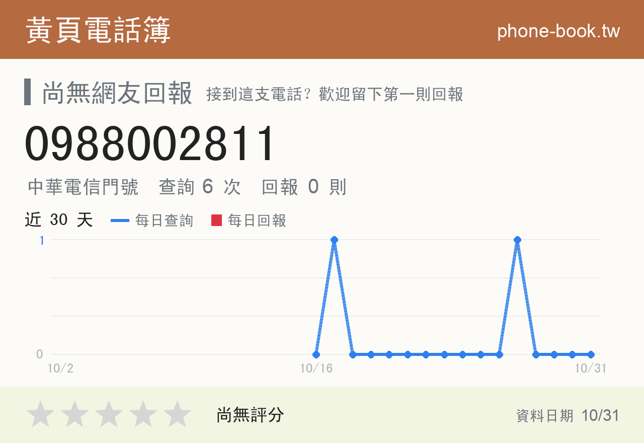0988002811 評分卡：查詢 6 次、網友回報 0 則