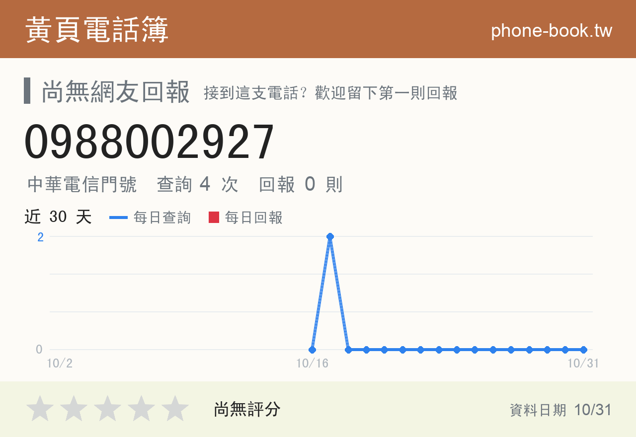 0988002927 評分卡：查詢 4 次、網友回報 0 則