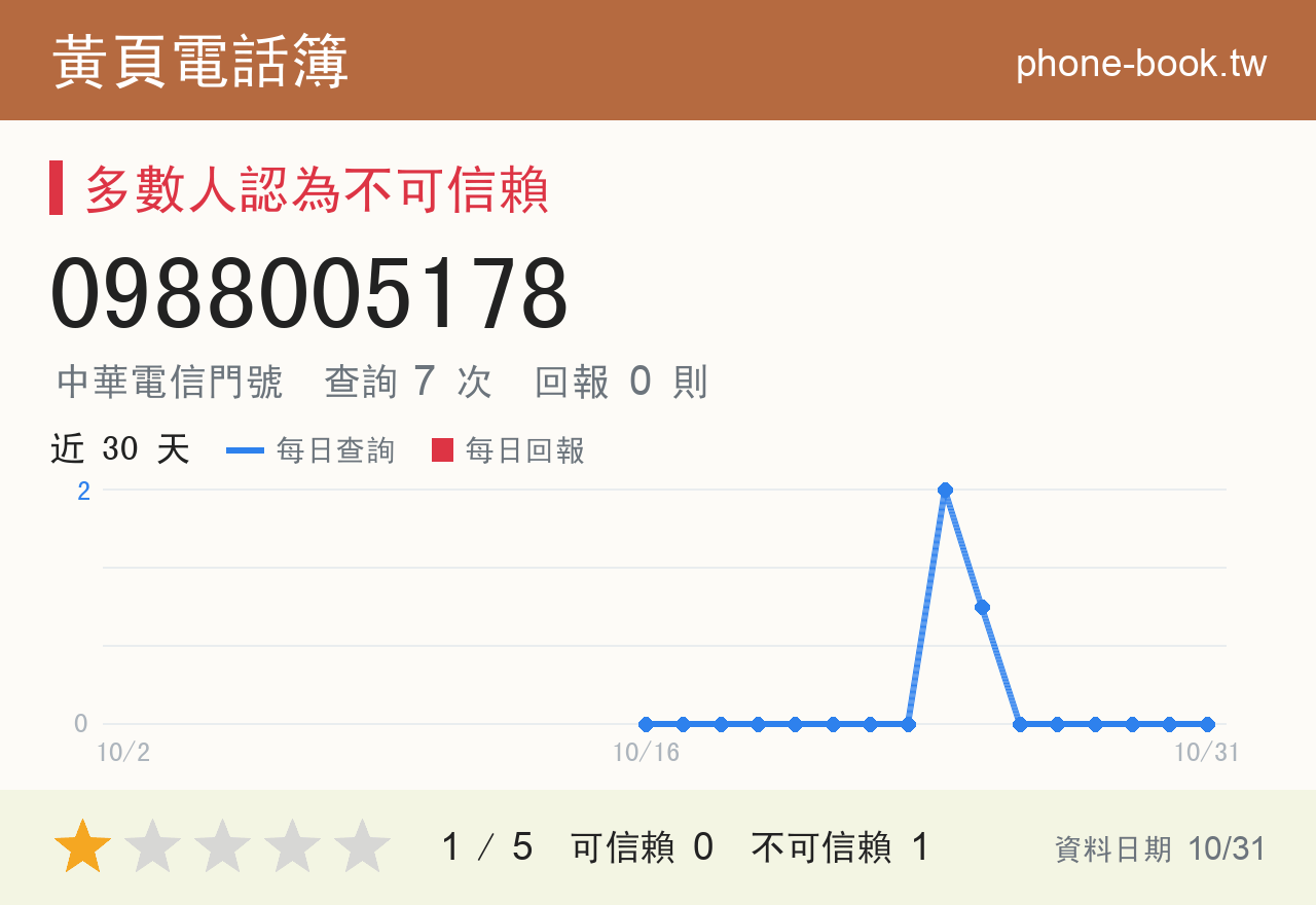 0988005178 評分卡：查詢 7 次、網友回報 0 則
