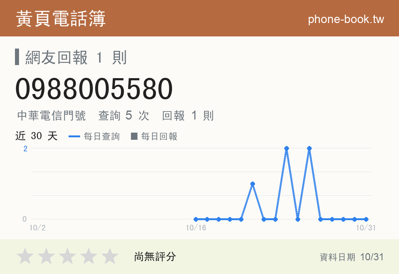 0988005580 評分卡：查詢 5 次、網友回報 1 則
