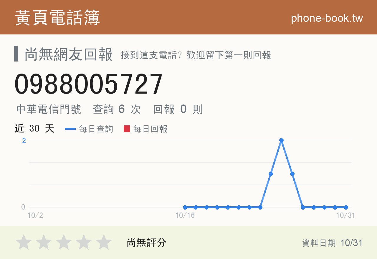 0988005727 評分卡：查詢 6 次、網友回報 0 則