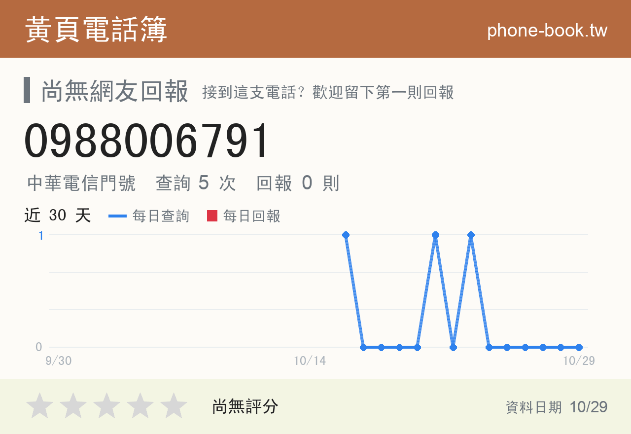 0988006791 評分卡：查詢 5 次、網友回報 0 則
