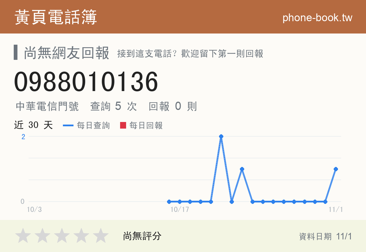 0988010136 評分卡：查詢 5 次、網友回報 0 則