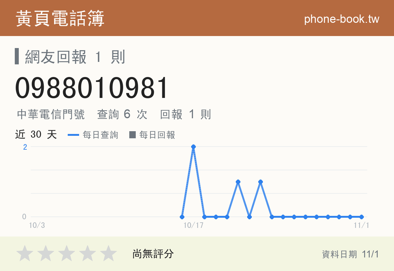 0988010981 評分卡：查詢 6 次、網友回報 1 則