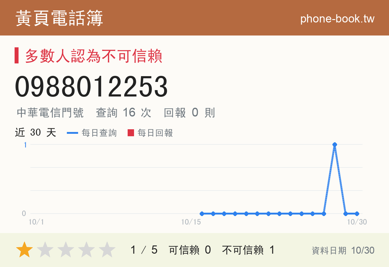 0988012253 評分卡：查詢 16 次、網友回報 0 則