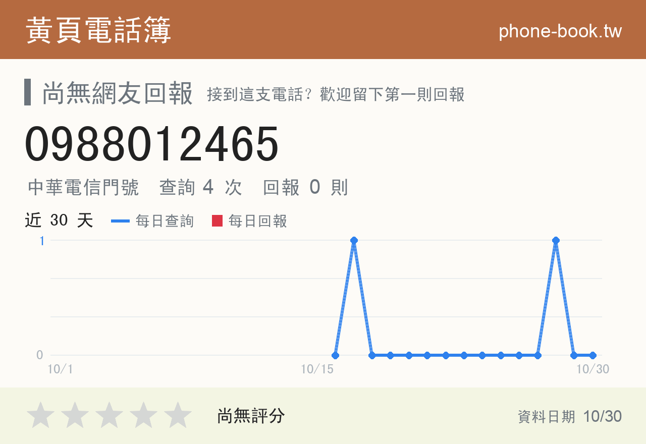 0988012465 評分卡：查詢 4 次、網友回報 0 則