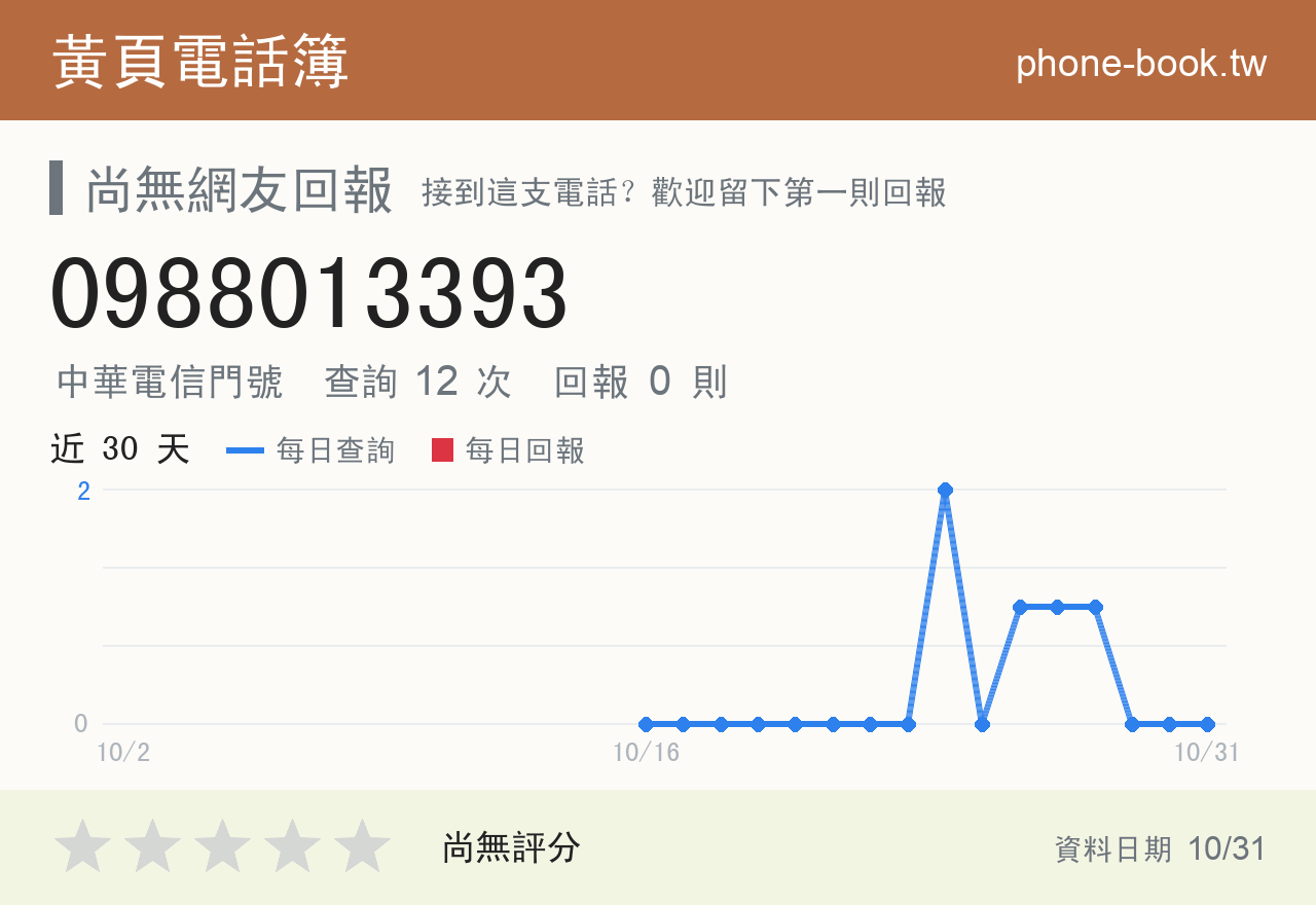 0988013393 評分卡：查詢 12 次、網友回報 0 則