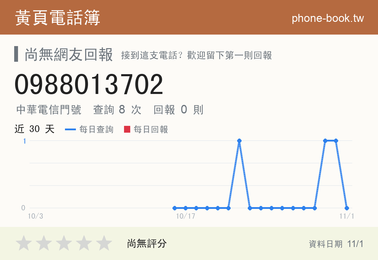 0988013702 評分卡：查詢 8 次、網友回報 0 則