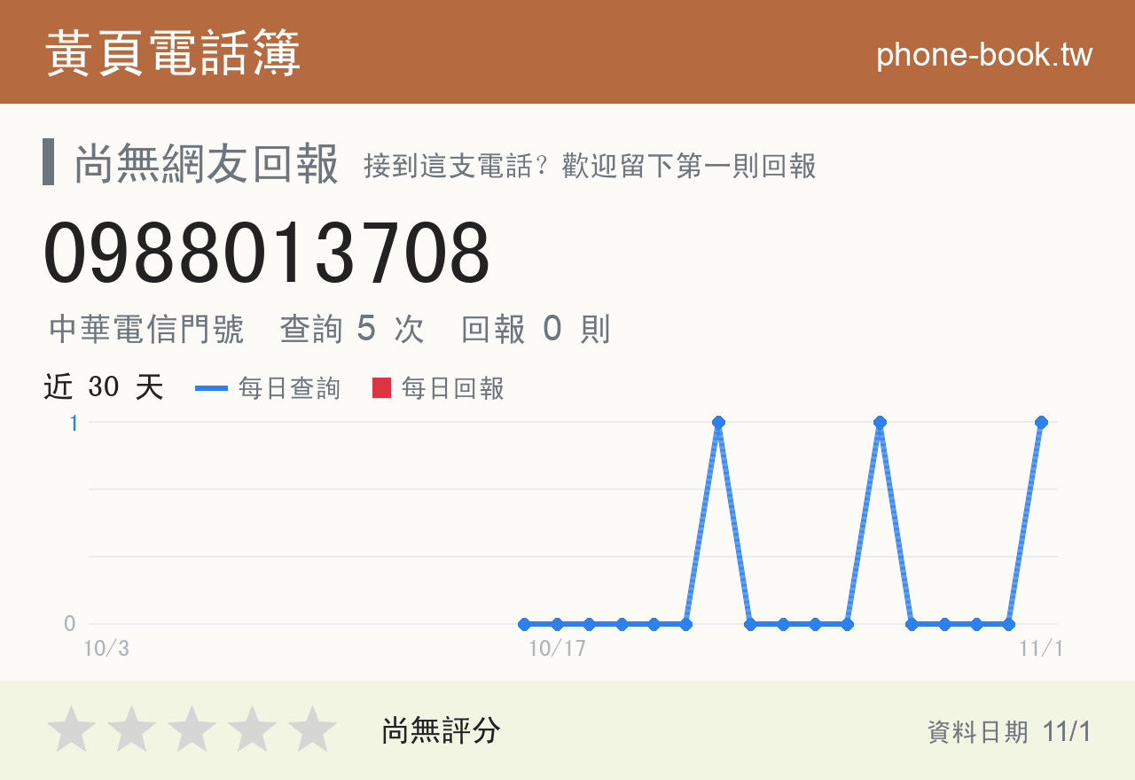0988013708 評分卡：查詢 4 次、網友回報 0 則
