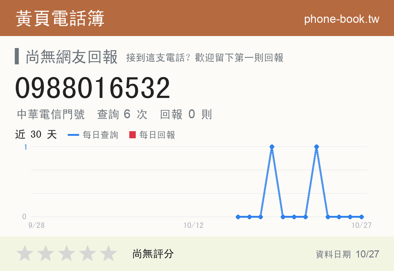 0988016532 評分卡：查詢 6 次、網友回報 0 則