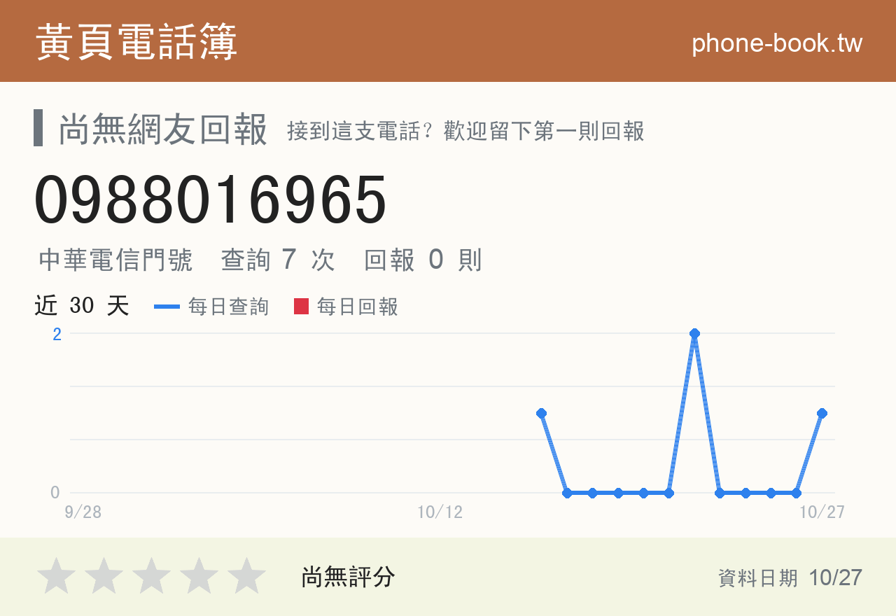 0988016965 評分卡：查詢 7 次、網友回報 0 則