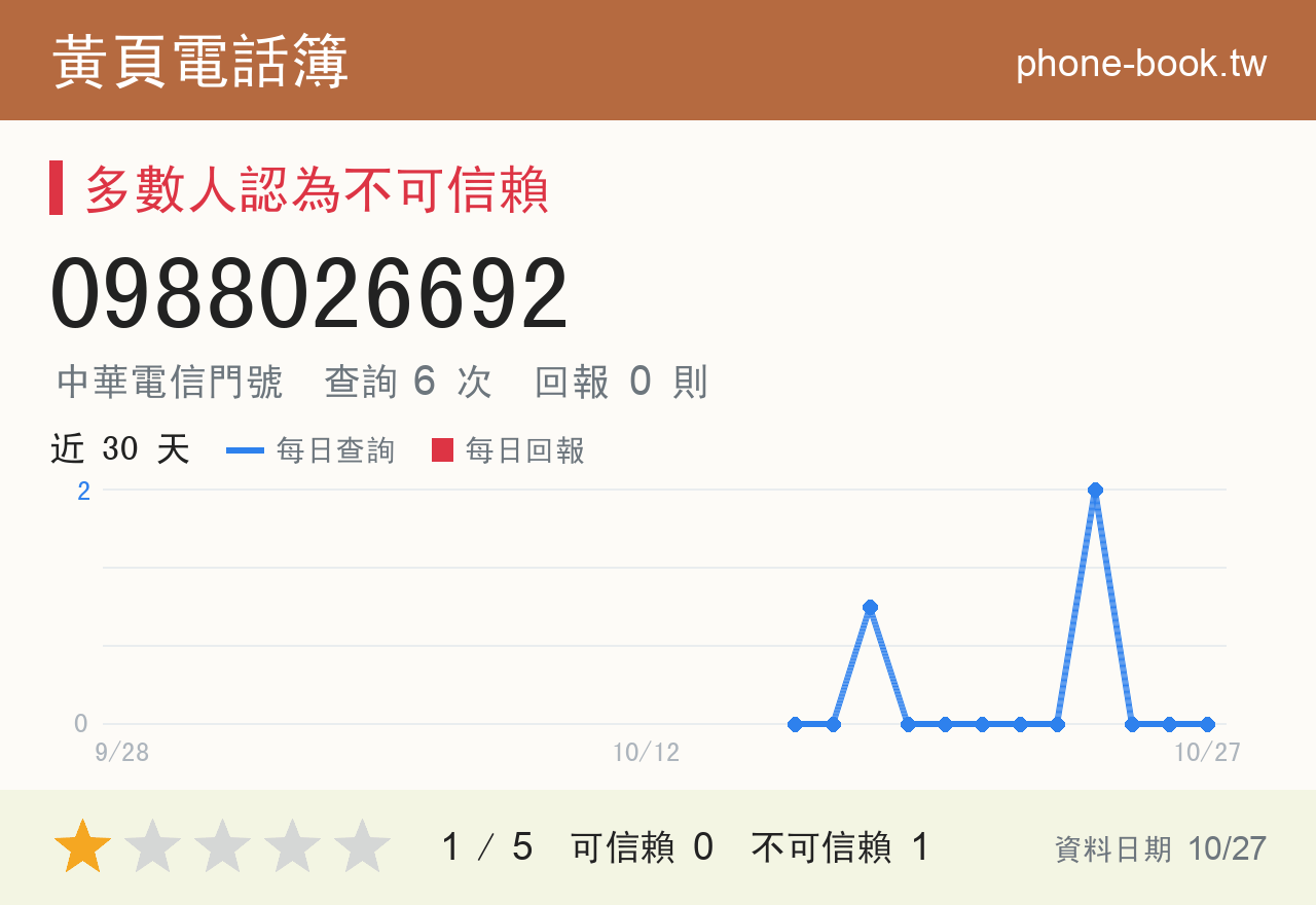 0988026692 評分卡：查詢 6 次、網友回報 0 則
