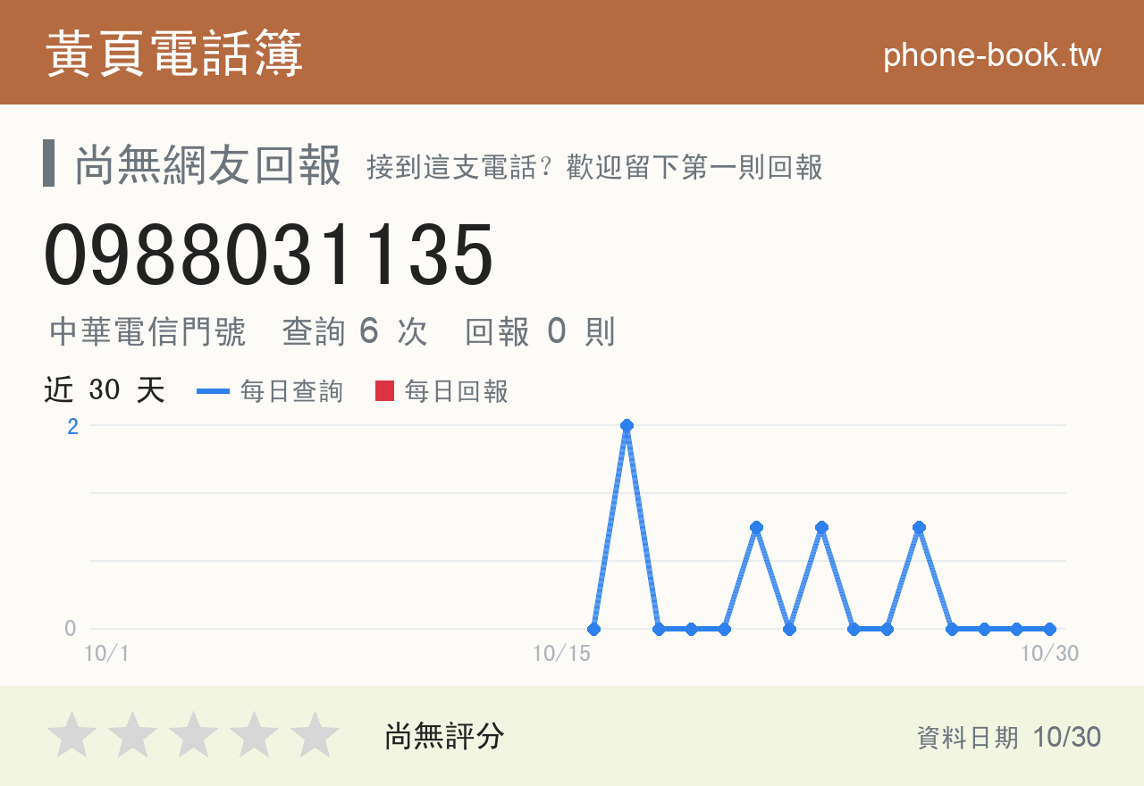 0988031135 評分卡：查詢 6 次、網友回報 0 則