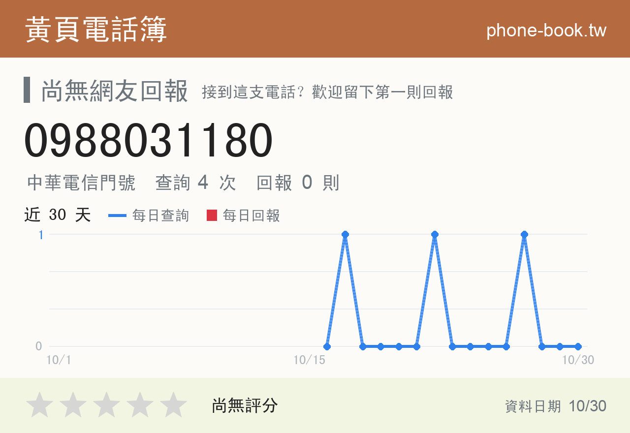 0988031180 評分卡：查詢 4 次、網友回報 0 則
