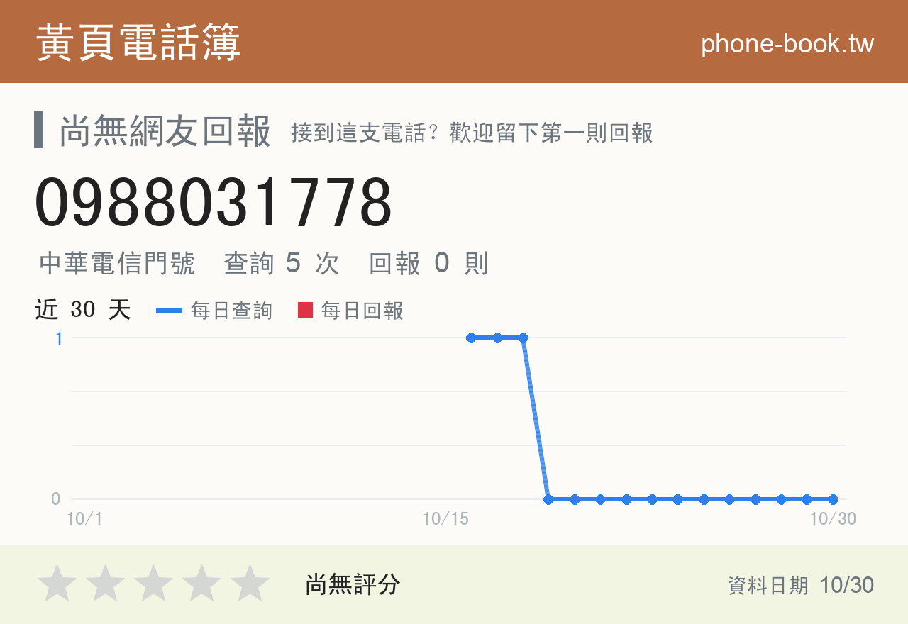 0988031778 評分卡：查詢 5 次、網友回報 0 則