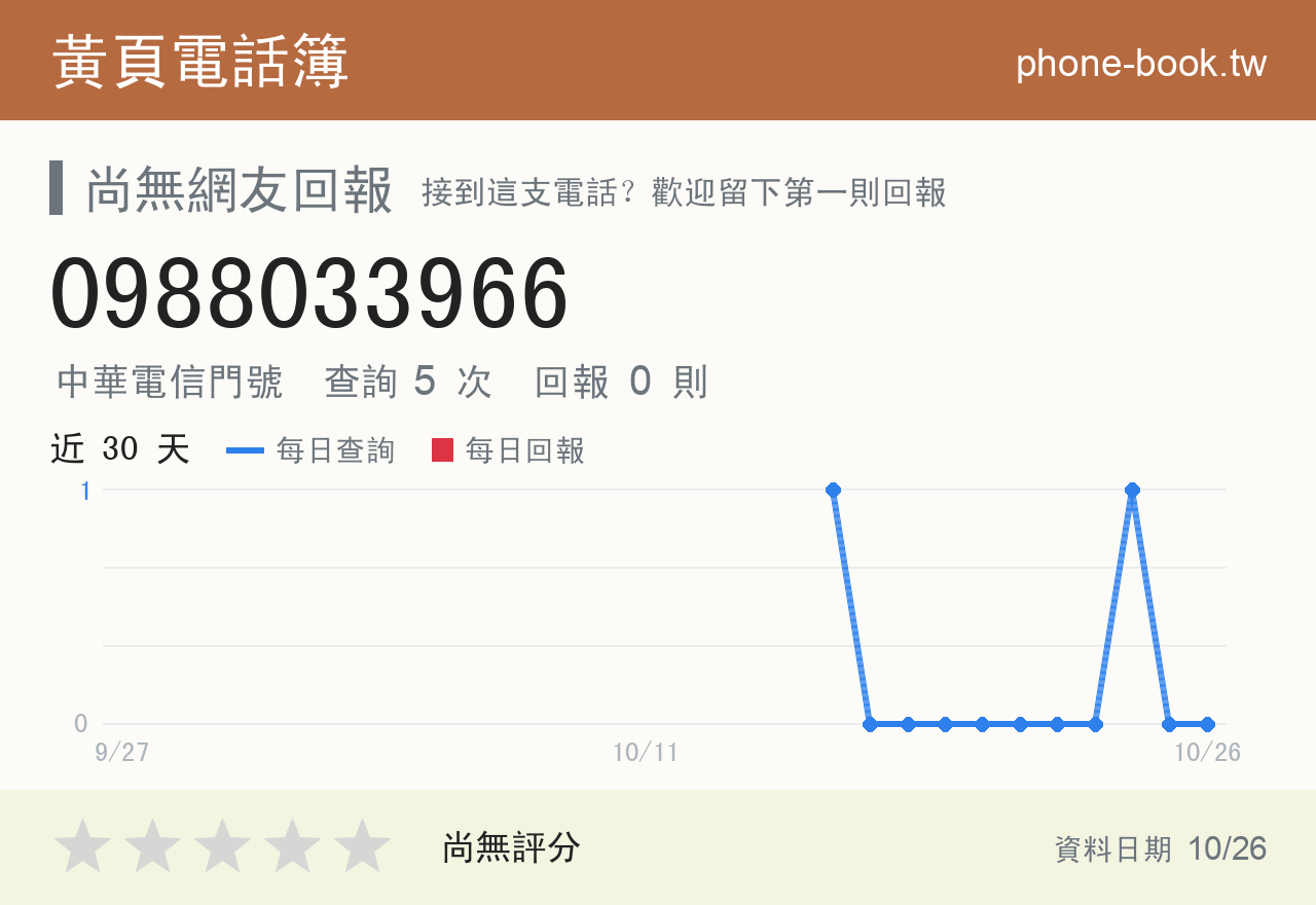 0988033966 評分卡：查詢 5 次、網友回報 0 則
