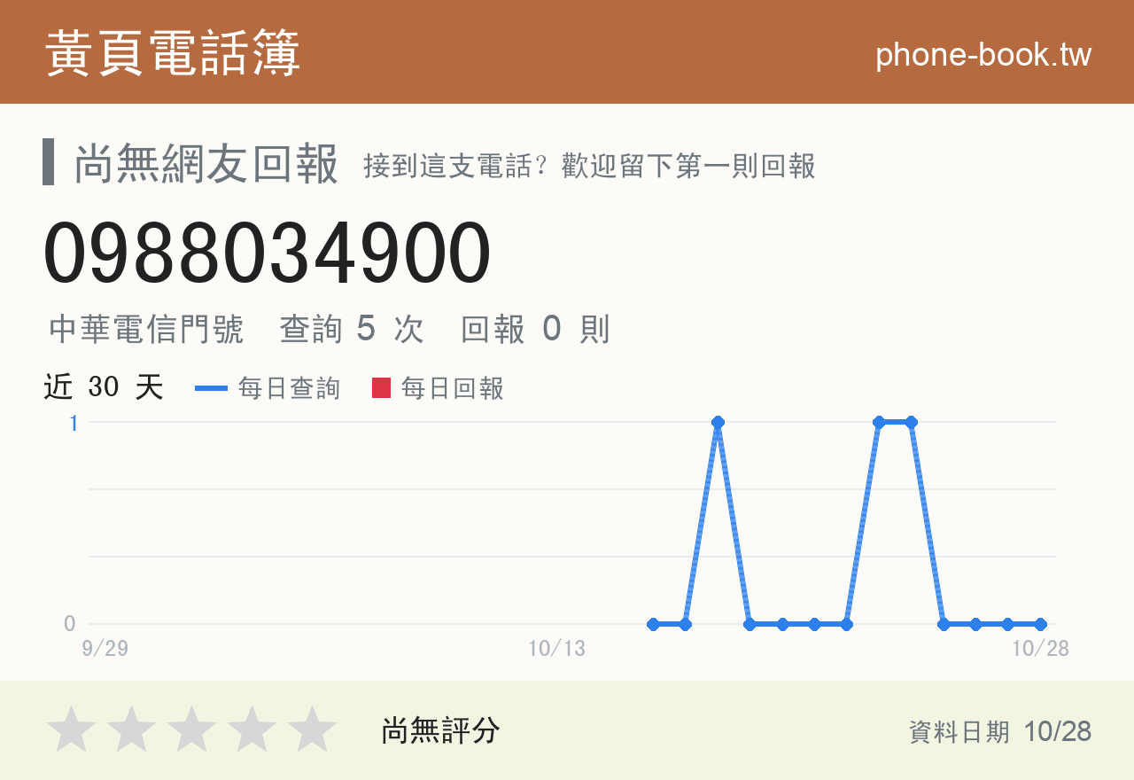 0988034900 評分卡：查詢 5 次、網友回報 0 則