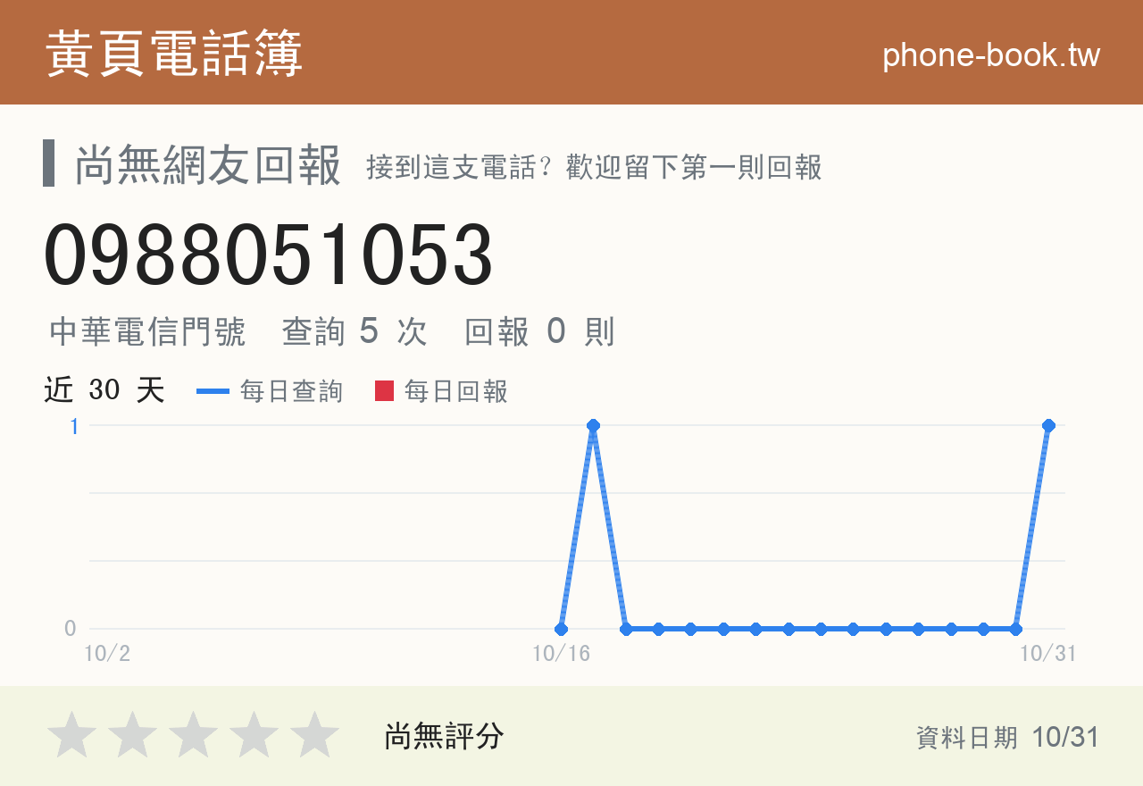 0988051053 評分卡：查詢 5 次、網友回報 0 則