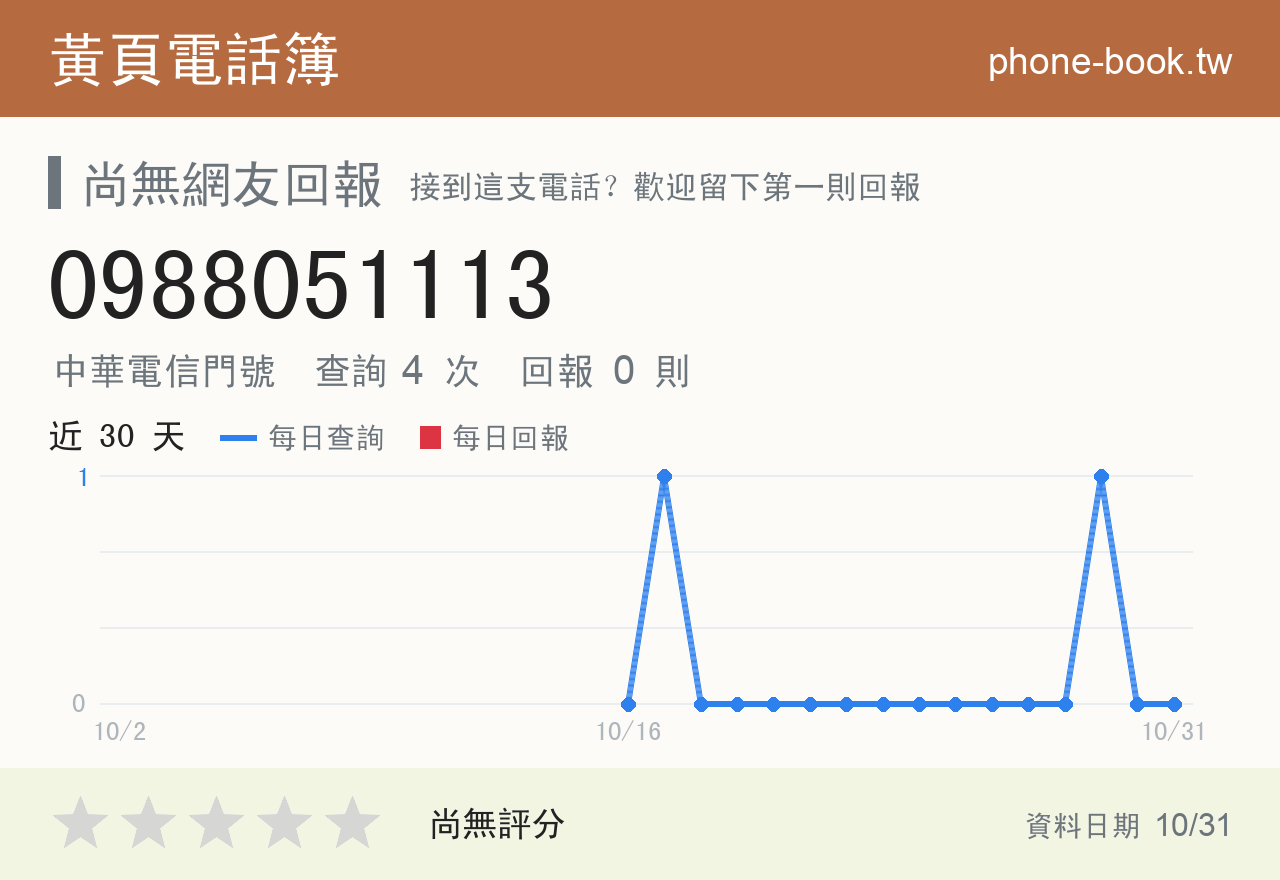 0988051113 評分卡：查詢 4 次、網友回報 0 則