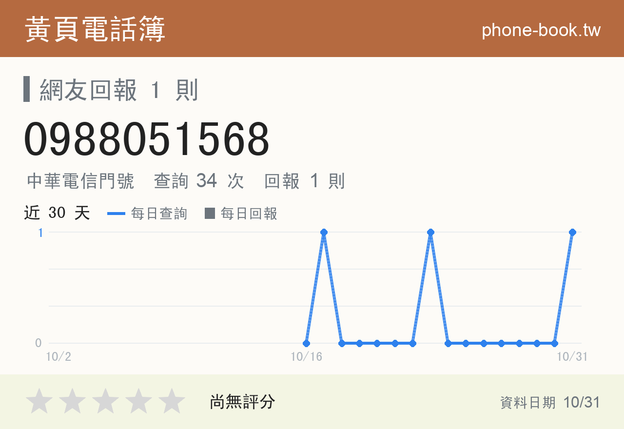 0988051568 評分卡：查詢 34 次、網友回報 1 則