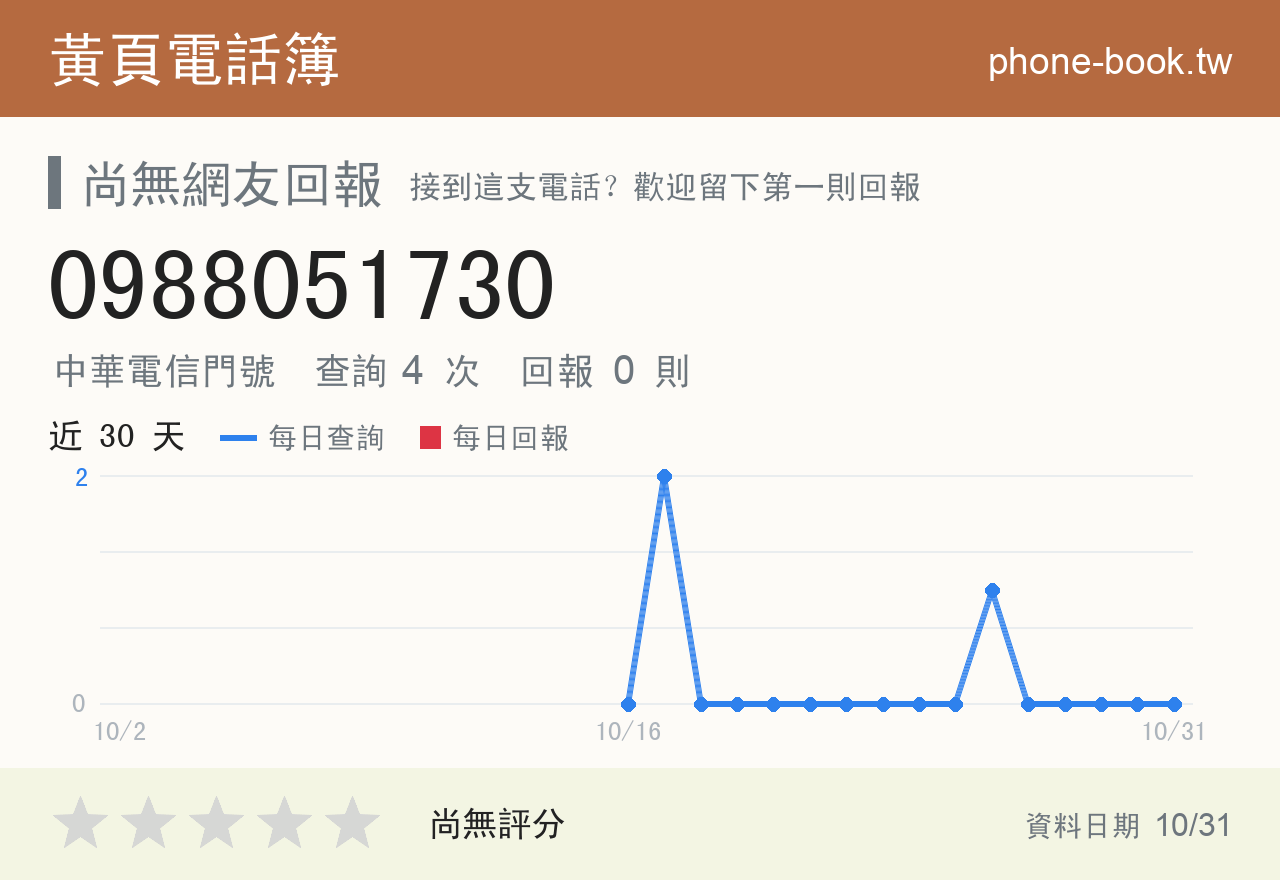 0988051730 評分卡：查詢 4 次、網友回報 0 則