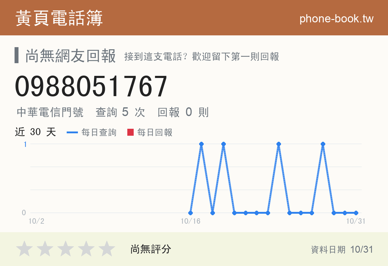 0988051767 評分卡：查詢 5 次、網友回報 0 則