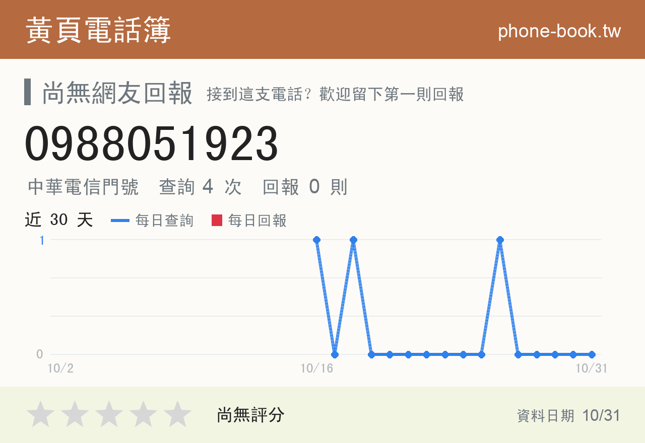 0988051923 評分卡：查詢 4 次、網友回報 0 則