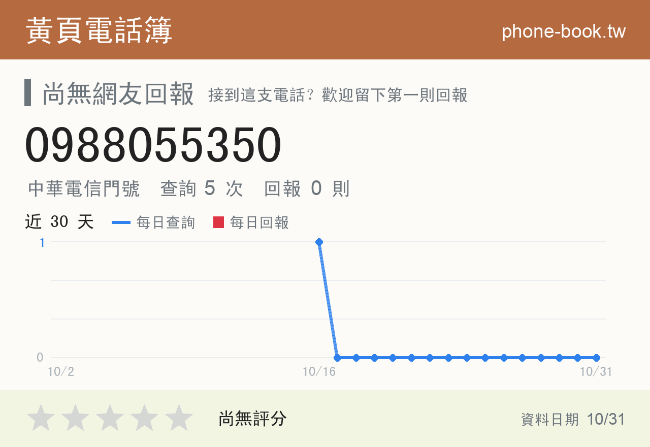 0988055350 評分卡：查詢 5 次、網友回報 0 則