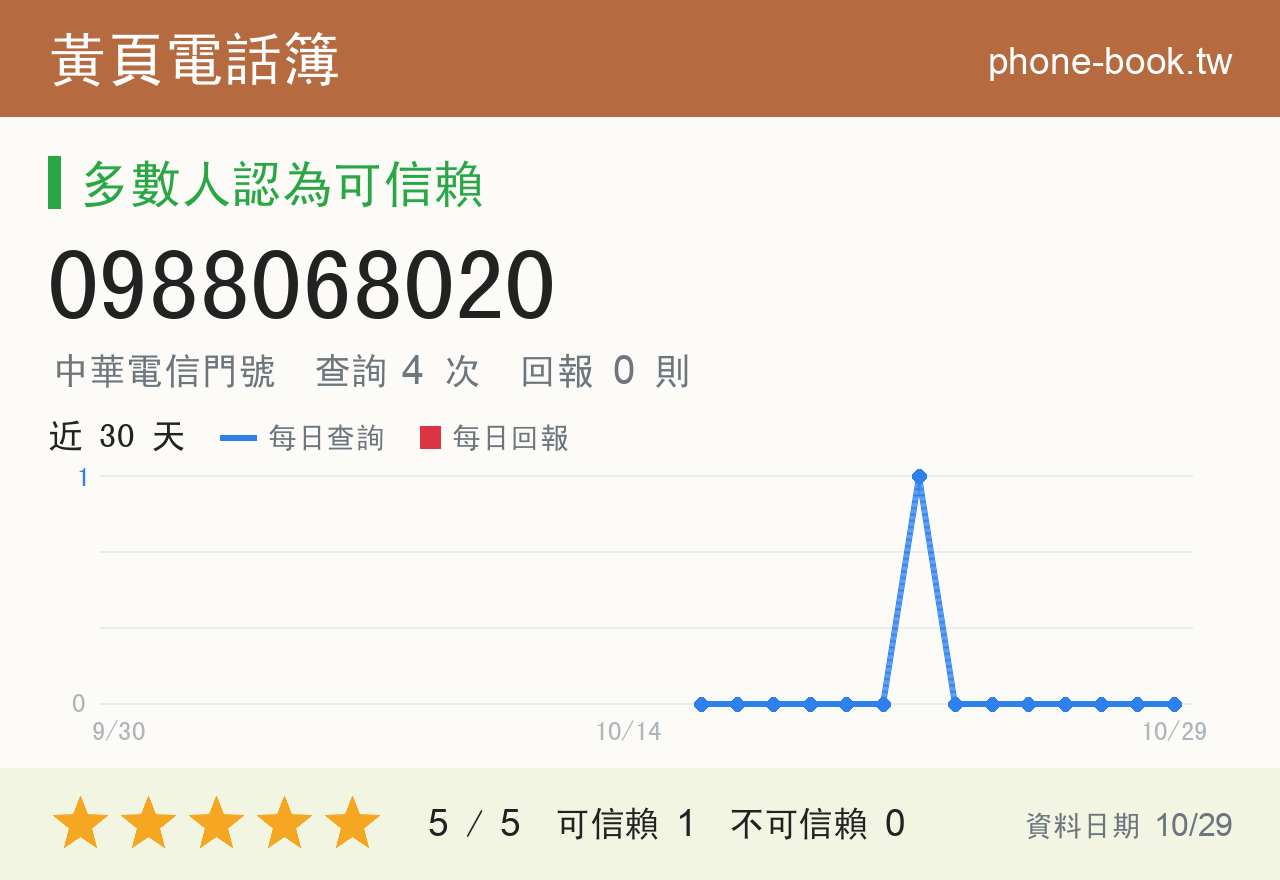 0988068020 評分卡：查詢 4 次、網友回報 0 則