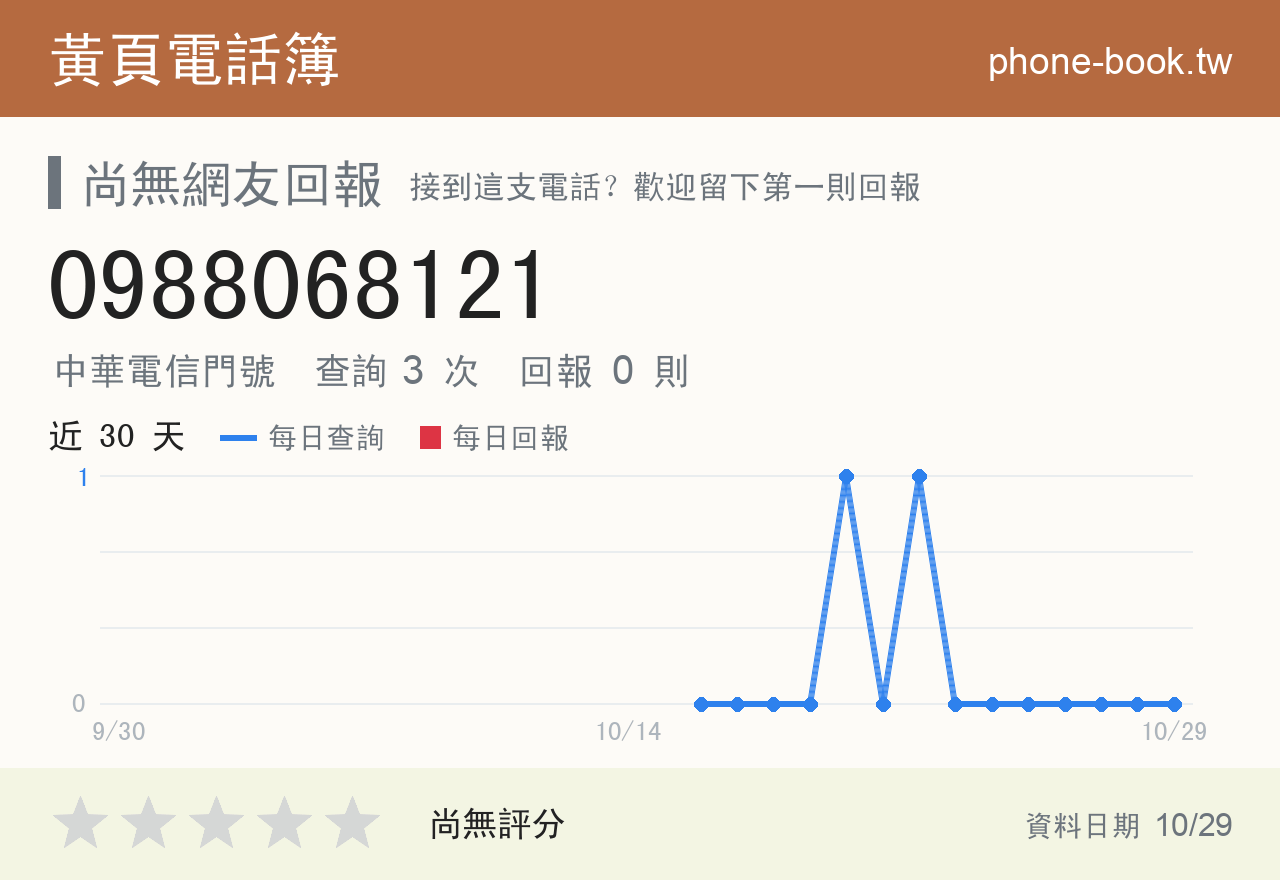 0988068121 評分卡：查詢 3 次、網友回報 0 則