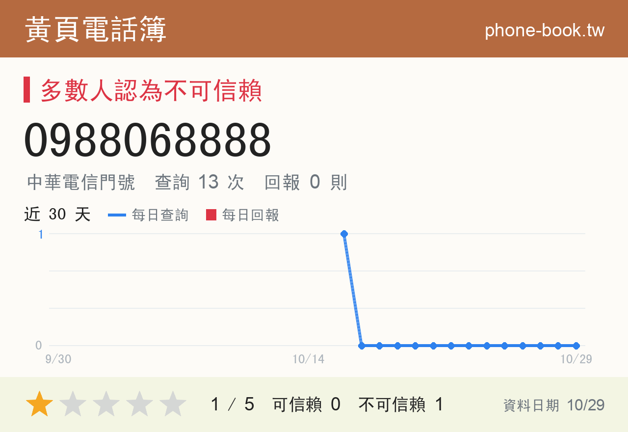 0988068888 評分卡：查詢 13 次、網友回報 0 則