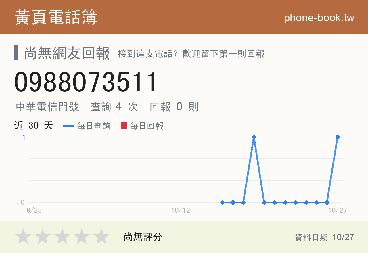 0988073511 評分卡：查詢 4 次、網友回報 0 則