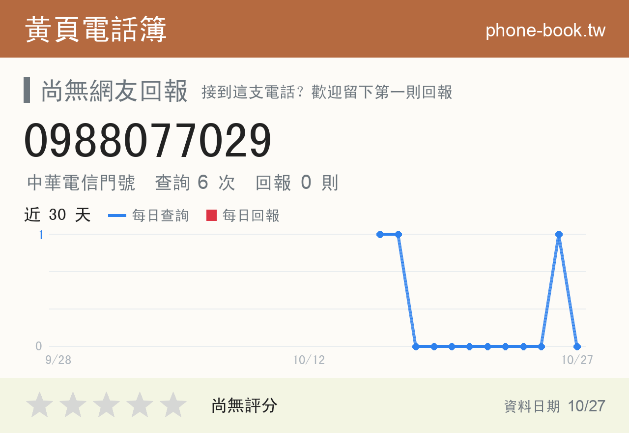 0988077029 評分卡：查詢 6 次、網友回報 0 則