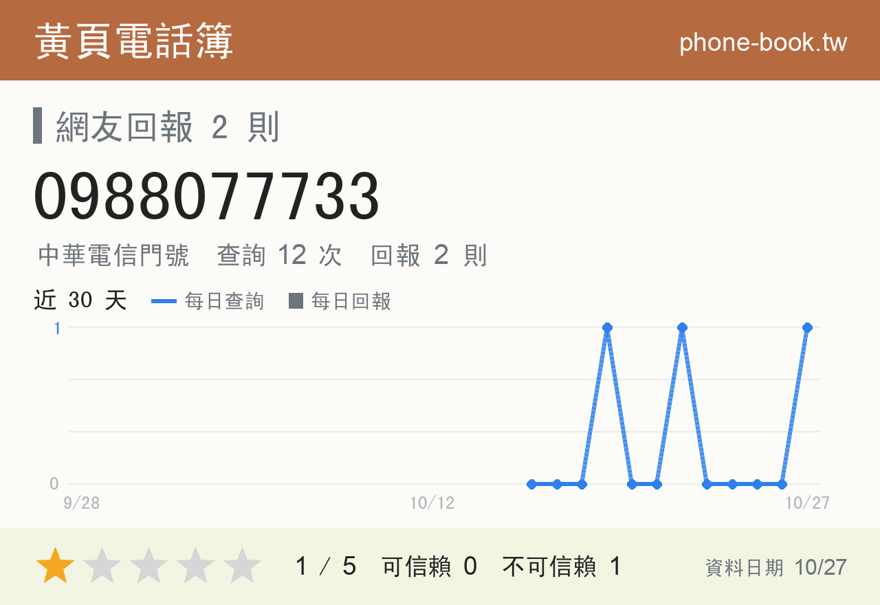 0988077733 評分卡：查詢 12 次、網友回報 2 則