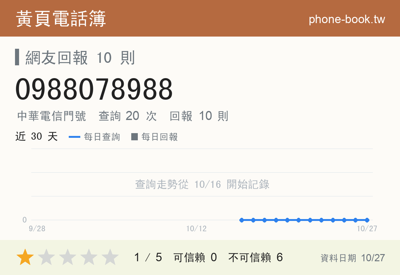 0988078988 評分卡：查詢 20 次、網友回報 10 則